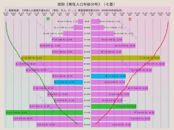 配资指数网 信阳常住人口年龄结构分析