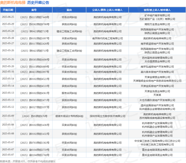 实盘配资查询 奥的斯机电电梯作为被告/被上诉人的1起涉及买卖合同纠纷的诉讼将于2025年5月28日开庭