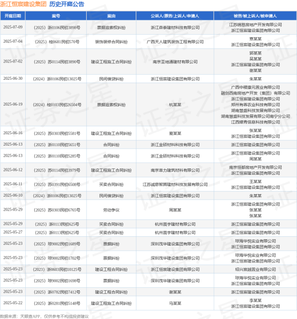 配资讨论网 浙江恒宸建设集团作为原告/上诉人的1起涉及民间借贷纠纷的诉讼将于2025年6月10日开庭