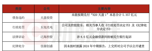 炒股配资门户网官网 债市公告精选（6月10日）| 天盈投资未能按期兑付一期债券本息5.357亿；东旭光电及其控股股东东旭集团受到行政处罚